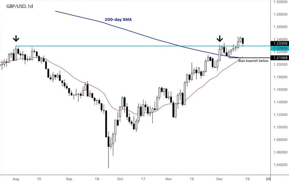 График GBP/USD: Банк Англии разделил решение о повышении ставки на 50 б.п.